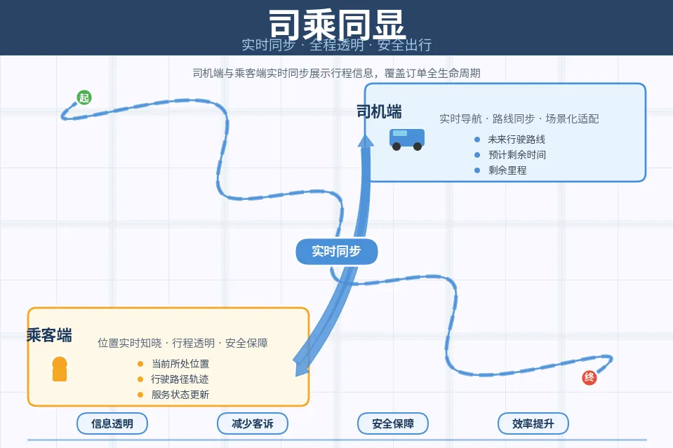 司乘同显 展示 1
