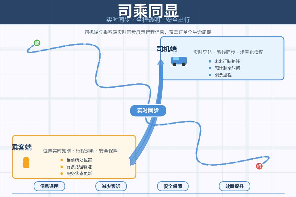 司乘同显